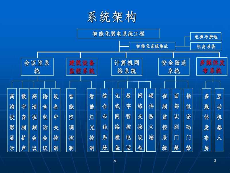 辦公樓智能化系統設計方案